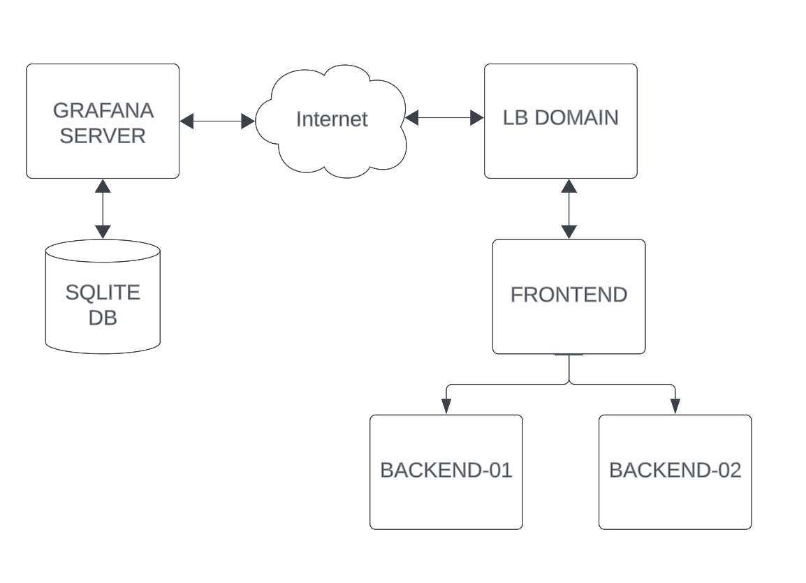 Architectural Chart